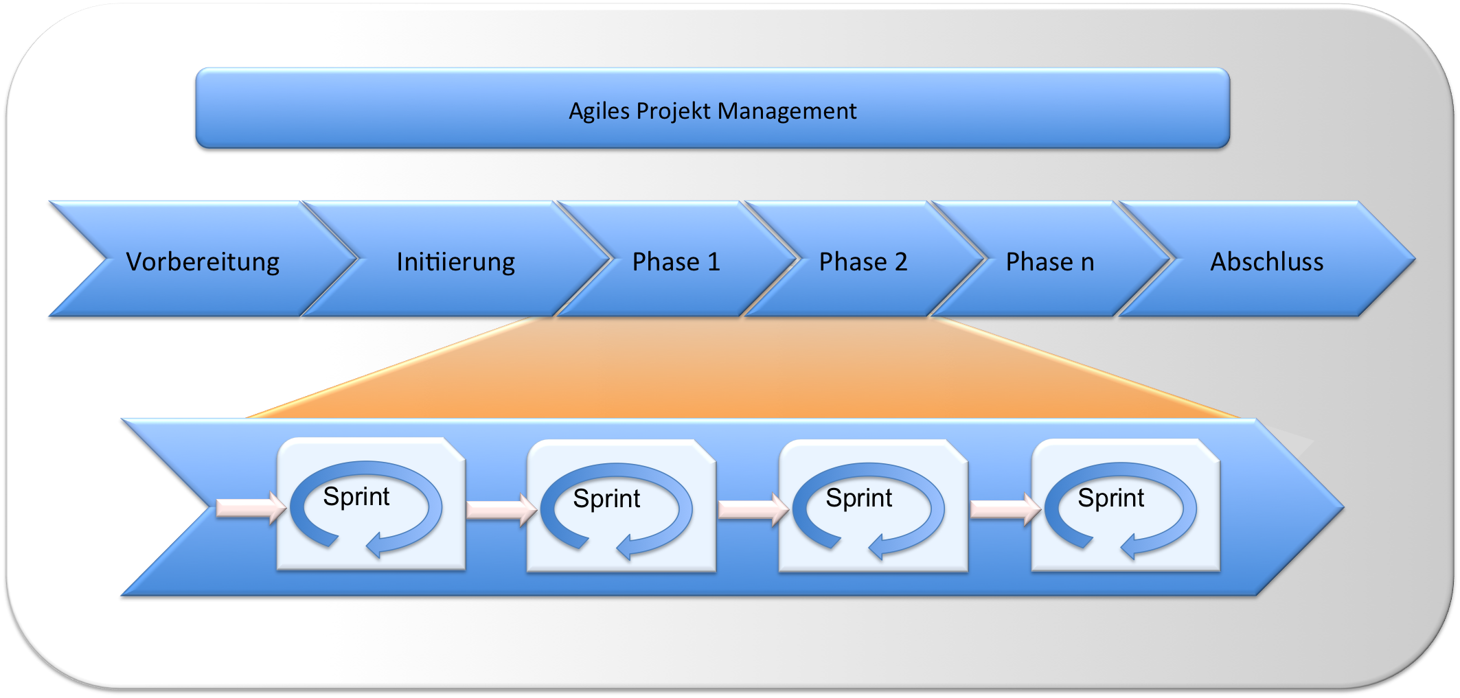 Agiles Projekt Management (PRINCE2 mit SCRUM)